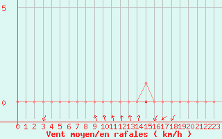 Courbe de la force du vent pour Ripoll