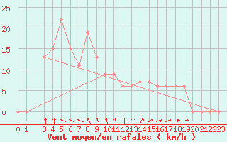 Courbe de la force du vent pour Capri