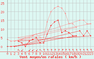 Courbe de la force du vent pour Nort-sur-Erdre (44)