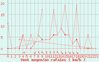 Courbe de la force du vent pour Les Eplatures - La Chaux-de-Fonds (Sw)