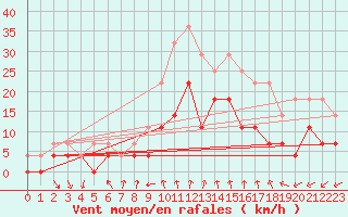 Courbe de la force du vent pour Krangede