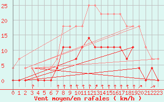 Courbe de la force du vent pour Sunne