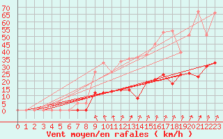 Courbe de la force du vent pour Port d