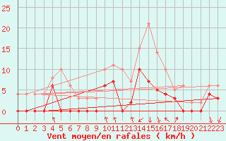 Courbe de la force du vent pour Tallard (05)