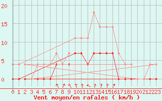 Courbe de la force du vent pour Gustavsfors