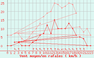 Courbe de la force du vent pour Radinghem (62)