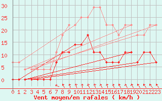 Courbe de la force du vent pour Hultsfred Swedish Air Force Base