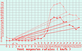 Courbe de la force du vent pour Grenoble/agglo Le Versoud (38)