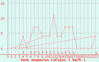 Courbe de la force du vent pour Bad Tazmannsdorf