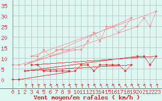 Courbe de la force du vent pour Nattavaara