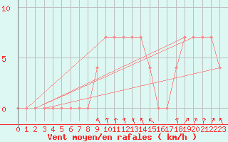 Courbe de la force du vent pour Paks