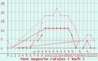 Courbe de la force du vent pour Hoting