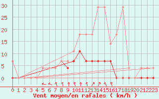 Courbe de la force du vent pour Retie (Be)