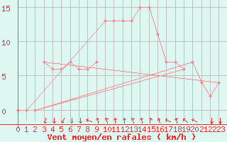 Courbe de la force du vent pour El Golea