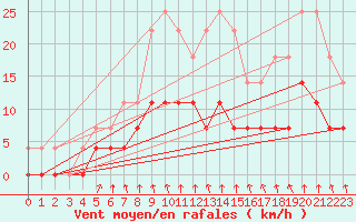 Courbe de la force du vent pour Gladhammar