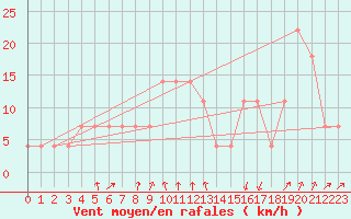 Courbe de la force du vent pour Pec Pod Snezkou