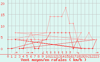 Courbe de la force du vent pour Sunne