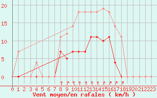 Courbe de la force du vent pour Palma De Mallorca