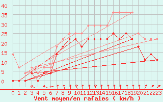 Courbe de la force du vent pour Kuggoren