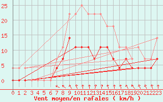 Courbe de la force du vent pour Malmo