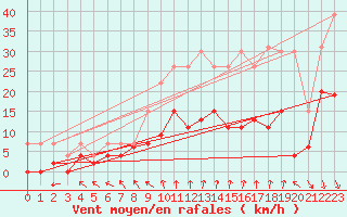 Courbe de la force du vent pour La Rochelle - Le Bout Blanc (17)