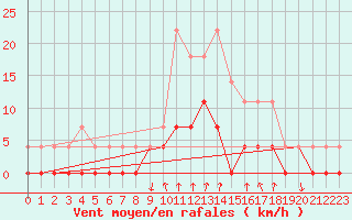 Courbe de la force du vent pour Salines (And)