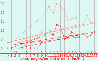 Courbe de la force du vent pour Metz (57)