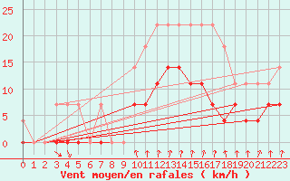 Courbe de la force du vent pour Cartagena