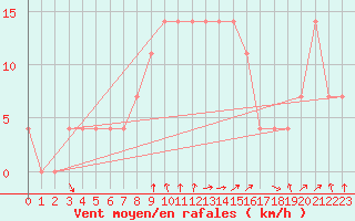 Courbe de la force du vent pour Kosice