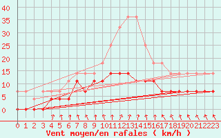 Courbe de la force du vent pour Ljungby