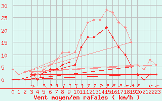 Courbe de la force du vent pour Cazaux (33)