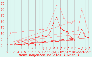 Courbe de la force du vent pour Epinal (88)
