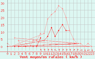 Courbe de la force du vent pour Romorantin (41)