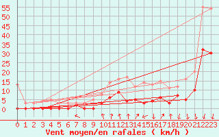 Courbe de la force du vent pour Montlimar (26)