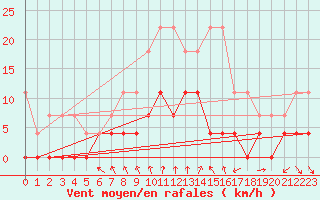 Courbe de la force du vent pour Nattavaara