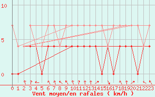 Courbe de la force du vent pour Retie (Be)