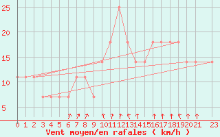 Courbe de la force du vent pour Ostroleka