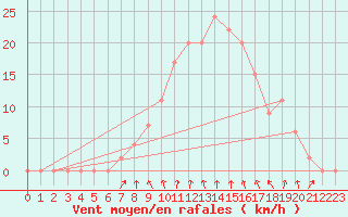 Courbe de la force du vent pour Gerona (Esp)