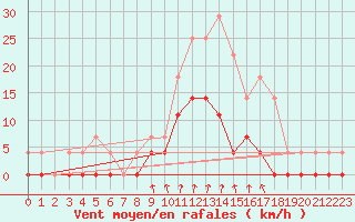 Courbe de la force du vent pour Salines (And)