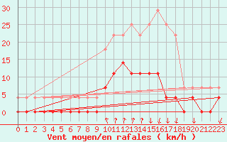 Courbe de la force du vent pour Salines (And)