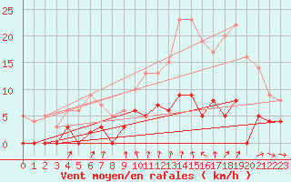 Courbe de la force du vent pour Bourg-Saint-Maurice (73)