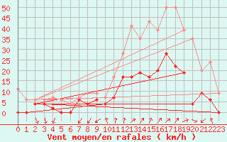 Courbe de la force du vent pour Embrun (05)