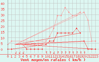 Courbe de la force du vent pour Salines (And)