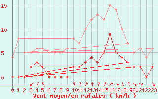 Courbe de la force du vent pour Rosans (05)