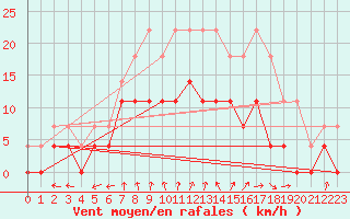 Courbe de la force du vent pour Arjeplog