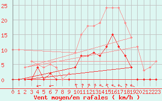 Courbe de la force du vent pour Romorantin (41)