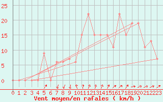 Courbe de la force du vent pour Cap Mele (It)
