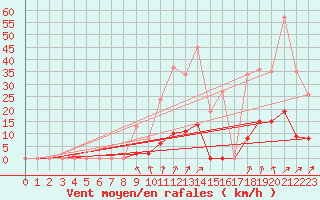 Courbe de la force du vent pour Les crins - Nivose (38)