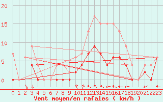Courbe de la force du vent pour Nevers (58)