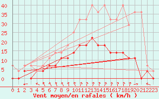 Courbe de la force du vent pour Retie (Be)